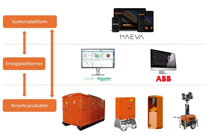 Microgrid Solutions Arkitektur