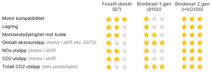 Sammenlikning fossilt diesel (B7) med biodiesel (B100 og HVO)